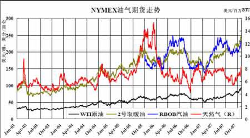 国内油价走势