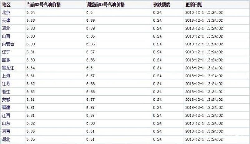 油价调整：影响与应对策略