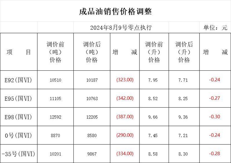 柴油价格波动对运输行业的影响