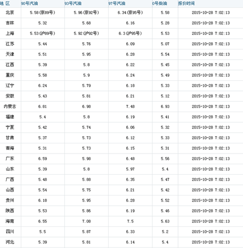 今日油价