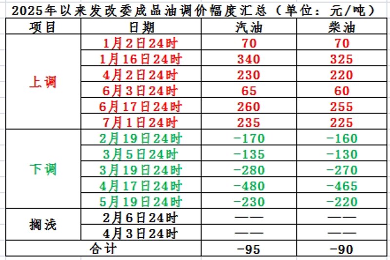 今日油价波动看涨，汽车出行成本再添新变
