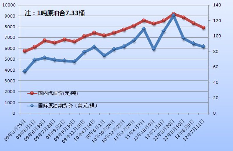 汽油价格波动:影响与应对
